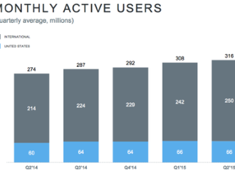 Finanční výsledky Twitteru: lepší obrat, pomalý růst počtu uživatelů
