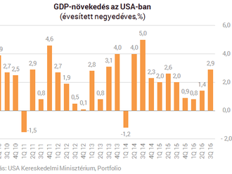 Meglepetés az amerikai GDP-ben: kétéves csúcson a növekedés