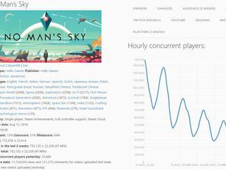 No Man’s Sky rychle ztrácí na popularitě, na hru zanevřelo už 90 % hráčů