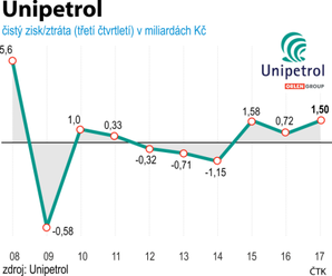 Zisk Unipetrolu překonal očekávání, stoupl více než dvojnásobně