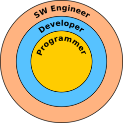 Programátor -> Vývojář -> Software Engineer