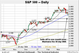 The Technical Indicator: S&P 500 survives test of 50-day average amid technical cross currents
