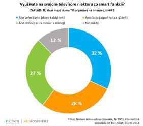 Většina Slováků má televizi připojenou na internet. HbbTV ale většinou neznají