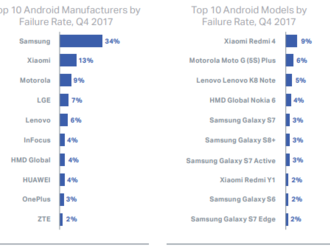 Zoznam najporuchovejších telefónov Android a Apple