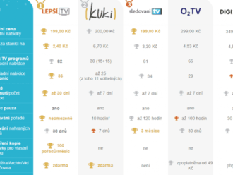   Platforma Lepší.TV spustila vlastní srovnávač IPTV a OTT služeb