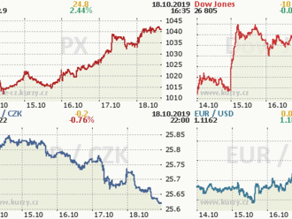 Wall Street v pátek v červeném. Akcie Boeing -6,8 %