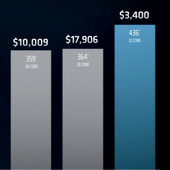 AMD: EPYC nabízí oproti Intelu až 5,6x vyšší výkon na dolar