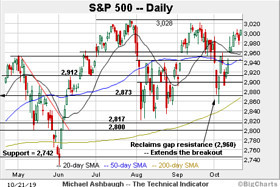The Technical Indicator: Bull ‘trend’ intact, S&P 500 inches toward record territory