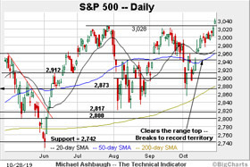 The Technical Indicator: Charting a break to ‘clear skies’ territory, S&P 500 tags all-time highs