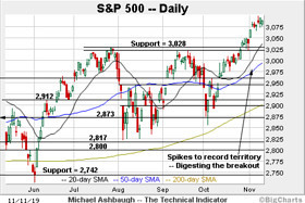 The Technical Indicator: Bull trend strengthens:  S&P 500 sustains breakout amid market rotation