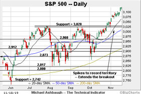 The Technical Indicator: Bullish momentum persists, S&P 500 sustains break to uncharted territory