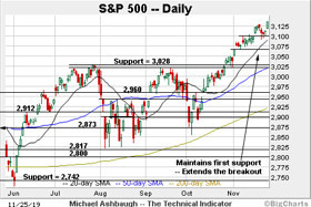 The Technical Indicator: Charting a persistent late-year breakout, S&P 500 tags technical target  
