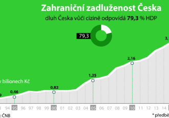 Zahraniční dluh ČR ke konci září meziročně stoupl o 87 miliard