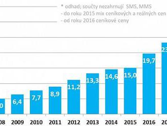   Internetová reklama v Česku loni rostla o 23 %, zadavatelé za ni utratili 28,6 miliard Kč