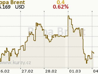 Ropa Brent se vrátila k 65 USD/barel