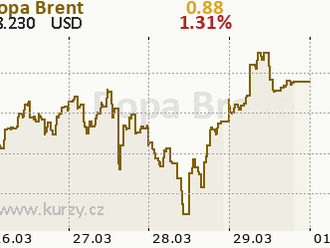 Ropa Brent se stále obchoduje v těsné blízkosti 68 USD/barel