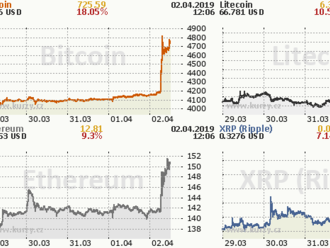 Bitcoin se na burze dotkl hranice 5000 dolarů, stoupl o 14 %