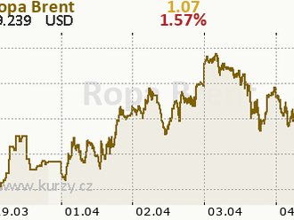 Ropa Brent nakrátko vystoupala nad hranici 70 USD/barel