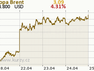 Ropa Brent se drží v těsné blízkosti 75 USD/barel