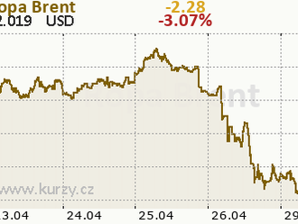 Ropa Brent se drží pod hranicí 72 USD/barel