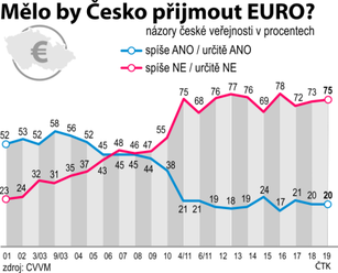 CVVM: Většina Čechu je stále proti přijetí eura
