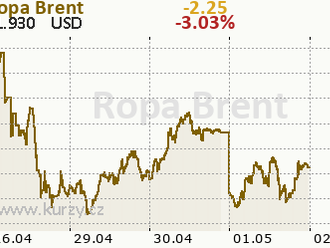 Ropa Brent se opět dostává pod tlak