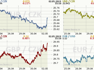 Jáč: Koruna v reakci na vyznění tiskové konference centrální banky vůči euru oslabila zhruba o pět h