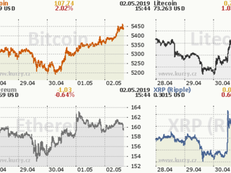 Kryptomeny: Kryptomeny zaznamenali pokles kvôli obvineniam Bitfinexu