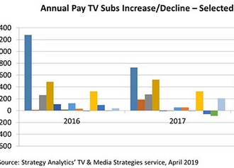 Počet abonentů pay-tv v Evropě začne klesat