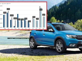 Dacia se jediná směje vývoji evropských prodejů aut, už dýchá na záda i Škodě