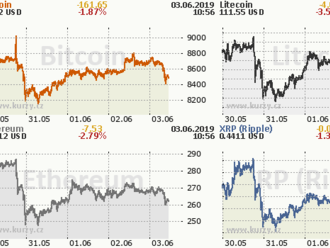 Bloomberg: Vzestup bitcoinu zastírá fakt, že ho nikdo nepoužívá