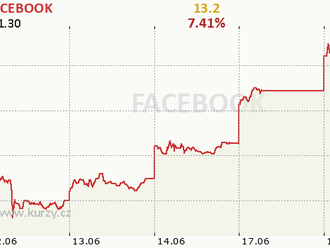 Summary: Facebook chce svou kryptoměnu, akcie rostou