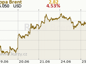 Ropa Brent dnes atakuje úroveň 66 USD/barel