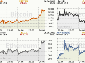 Crypto newsletter: Bitcoin letos už ztrojnásobil svou cenu