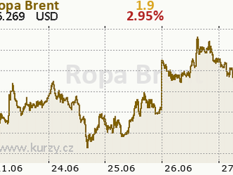 Cena ropy Brent dále mírně roste