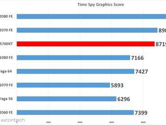 Radeon RX 5700XT TimeSpy benchmark je na úrovni RTX2070
