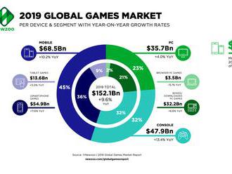 Ako sa posunul herný trh tento rok?