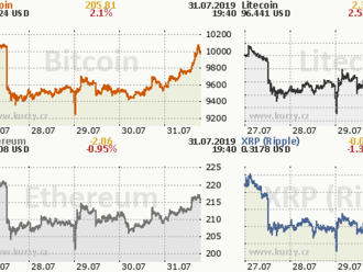 Čeká bitcoin na rozhodnutí FEDu?