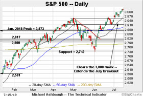 The Technical Indicator: Charting a break to ‘clear skies’ territory, S&P 500 sustains rally atop 3,