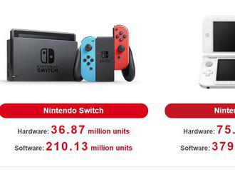 Nintendo už expedovalo 36.8 milióna Switch konzol