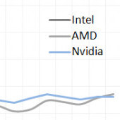 JPR: AMD si v prodejích GPU polepšilo