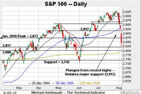 The Technical Indicator: Charting a damaging August downdraft, S&P 500 violates major support