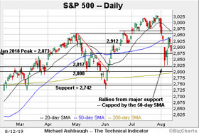 The Technical Indicator: Charting a rabbit-from-hat rally, S&P 500 spikes from major support
