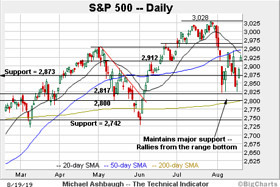 The Technical Indicator: S&P 500 extends bullish reversal, rallies within view of 50-day average