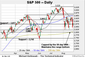 The Technical Indicator: Bull trend   intact: S&P 500 rattles the August range