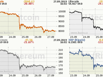 Cenu Bitcoinu ovlivňují a manipulují institucionální trhy