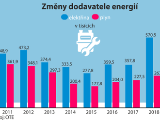 Po předloňském rekordu měnili loni Češi dodavatele elektřiny méně