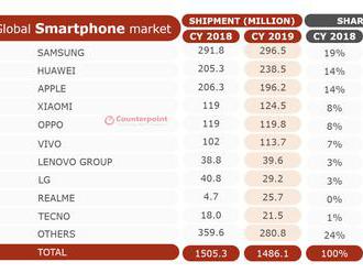 V predajoch mobilov minulý rok viedol Samsung, Huawei bol druhý