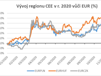 Středoevropské měny – další oslabení v závěru roku je nevyhnutelné  
