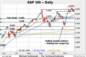 The Technical Indicator: Charting a bullish technical tilt:  Dow 30,000 and Nasdaq 12,000 under sieg